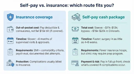 Weight Loss Surgery Cost in Colorado