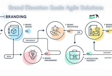 brand elevation scale agile solutions